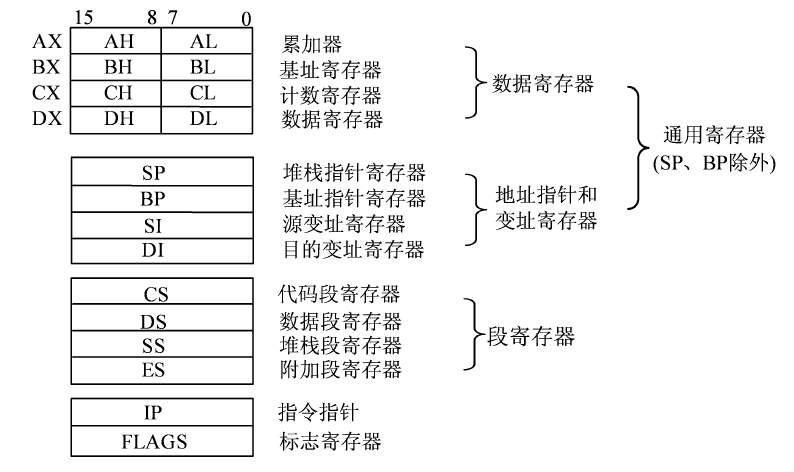 8086CPU内部寄存器