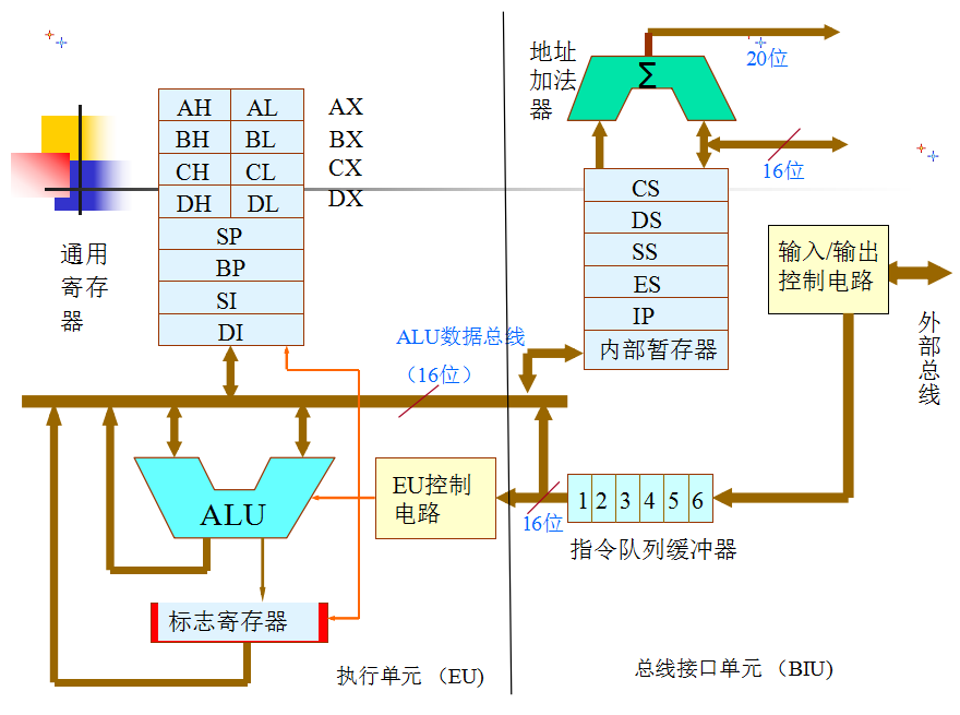 8086cpu内部结构